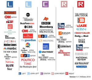 Media outlet bias chart